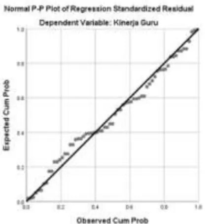 Gambar 1. Hasil Uji Normalitas (P-P Plot)    