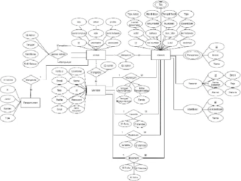 Gambar  4. Rancangan Entity Relationship Diagram (ERD) 
