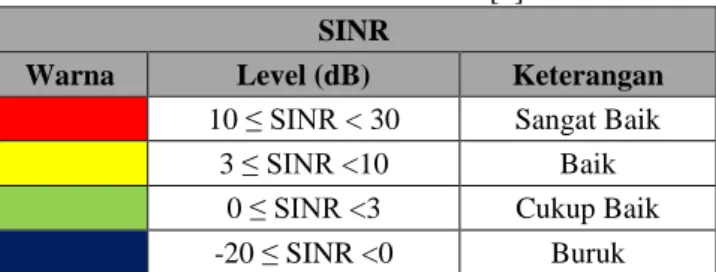 Tabel 2. Nilai KPI SINR [3] 