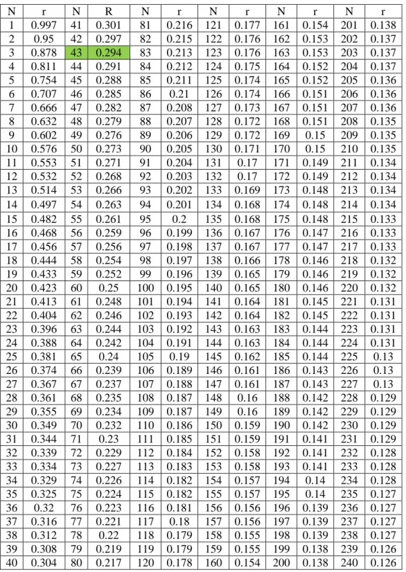 Tabel r Product Moment Pada Sig.0,05  