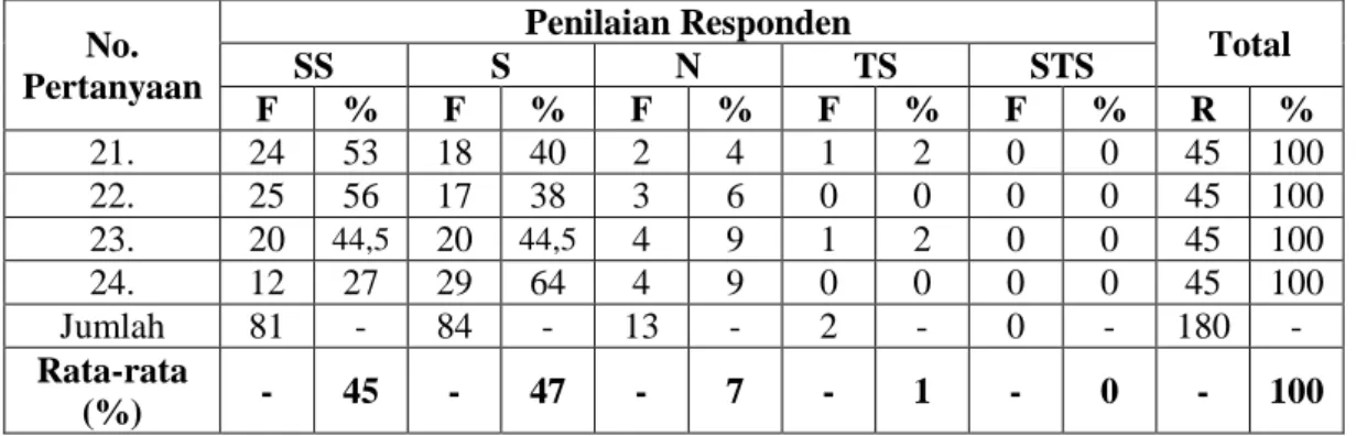 Tabel 4.11  Indikator Perilaku Etis  No.  Pertanyaan  Penilaian Responden  Total SS S N TS STS  F  %  F  %  F  %  F  %  F  %  R  %  21