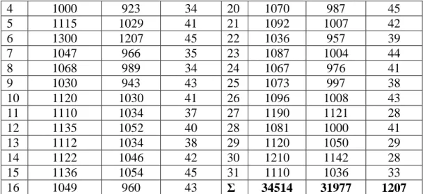 Tabel 4.2 Data Jenis Nata De Coco Kenyal Sebagian 