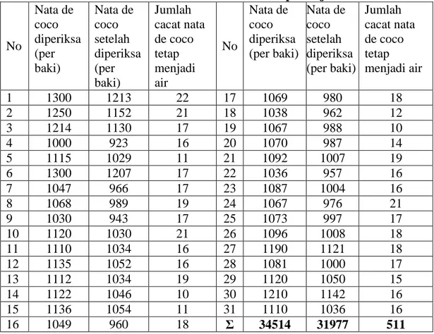 Tabel 4.3 Data Jenis Nata De Coco Tetap Menjadi Air 