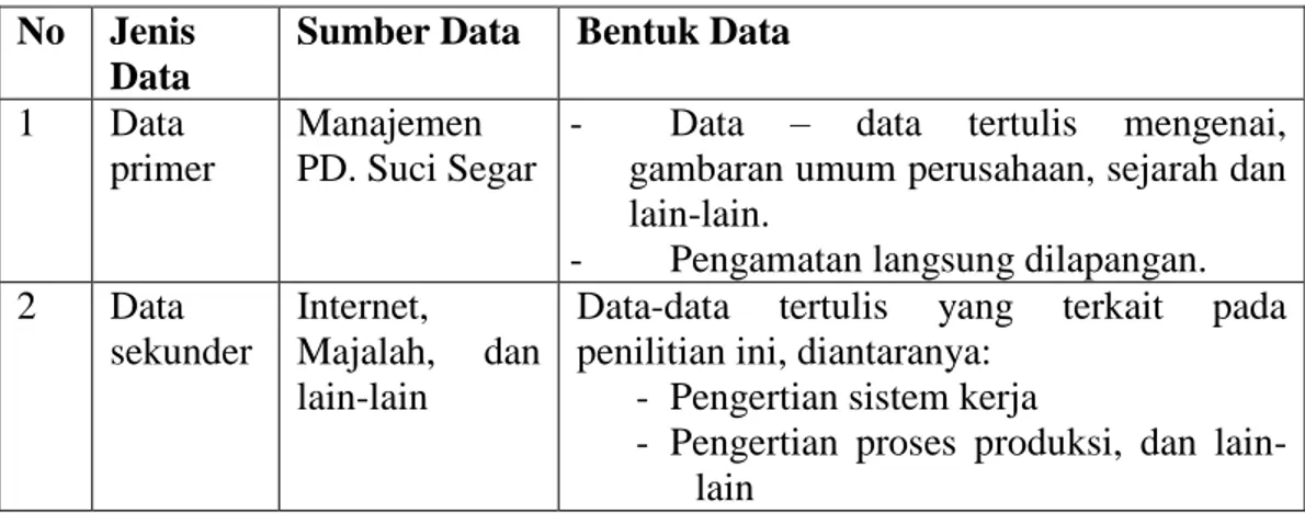 Tabel 3.1  Jenis Dan Sumber Data  No  Jenis 