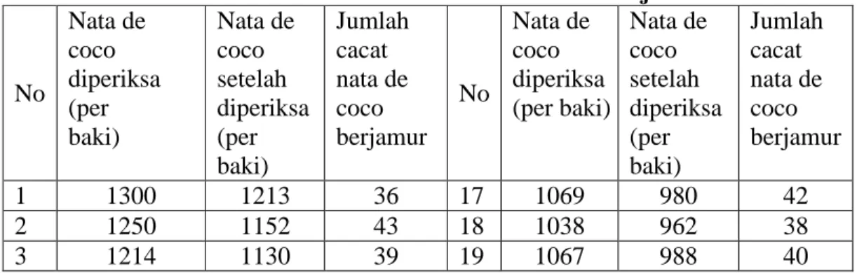 Tabel 4.1 Data Jenis Nata De Coco Berjamur 