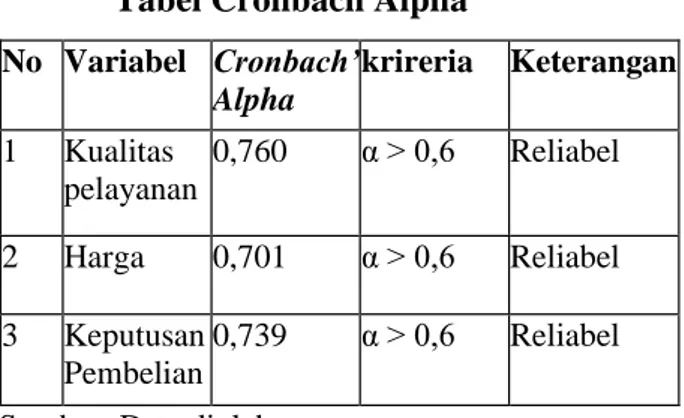 Tabel Cronbach Alpha  No  Variabel  Cronbach’  Alpha  krireria  Keterangan  1  Kualitas  pelayanan  0,760  α &gt; 0,6  Reliabel  2  Harga  0,701  α &gt; 0,6  Reliabel  3  Keputusan  Pembelian  0,739  α &gt; 0,6  Reliabel  Sumber; Data diolah 
