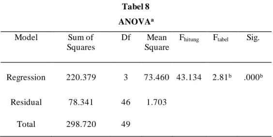 Tabel 8  ANOVA a Model  Sum of  Squares  Df  Mean  Square 