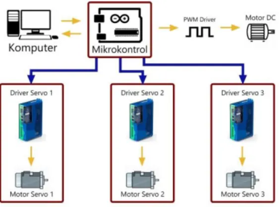 Gambar 2. Skematik sistem kendali mesin router 