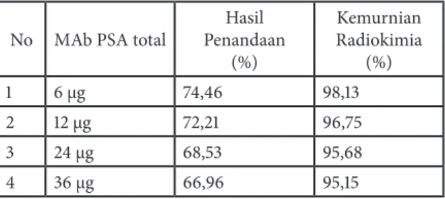 Tabel 2:  Tabel 2. Hasil Pembuatan perunut PSA total (PSA total - 125 I)  dengan memvariasikan Oksidator Kloramin-T, 500 µCi Na 125 I, 6 µg  MAb PSA total serta waktu reaksi 60 detik