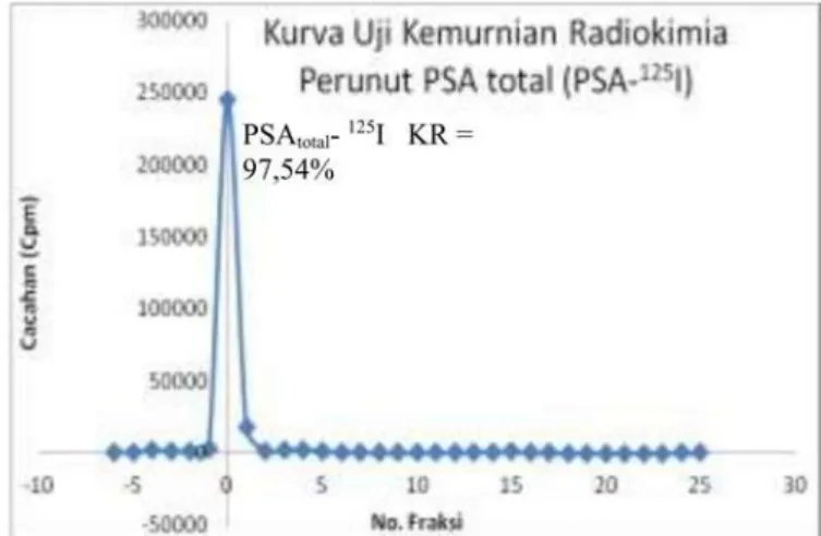 Gambar 5: Kromatogram Hasil Uji Kemurnian Radiokimia  Perunut PSA total (PSA total - 125 I) dengan menggunakan elektroforesa  dengan eluen larutan dapar barbital 0,05M pH 8,6
