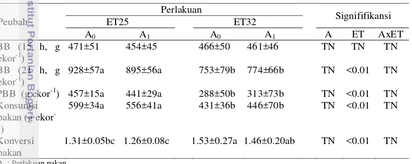 Tabel 3  Rataan performa ayam broiler yang disuplementasi antioksidan 