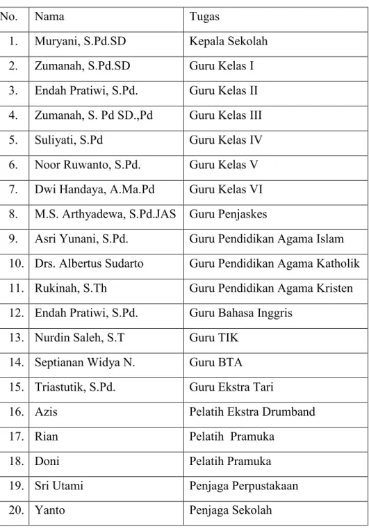 Tabel 3. Guru dan Karyawan SDN Minomartani 6 