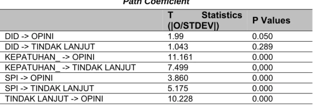 Tabel 5  Path Coefficient 