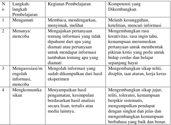 Tabel 2. Langkah-langkah Pembelajaran Saintifik  