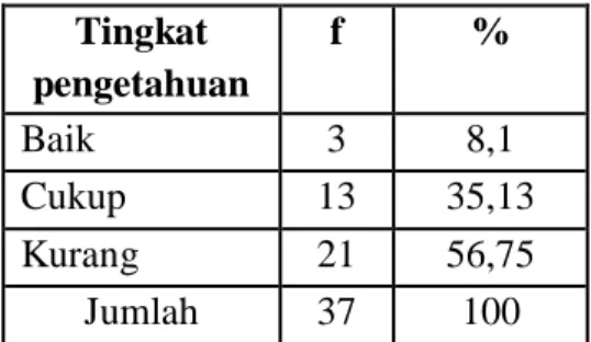 Tabel  3.  Pengetahuan  Suami  PUS  Tentang  KB  di  Desa  Tanjung  Sari  Tahun 2014.  Tingkat  pengetahuan  f  %  Baik   3  8,1  Cukup   13  35,13  Kurang   21  56,75  Jumlah  37  100 