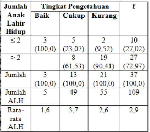 Tabel  4.  Tingkat  Pengetahuan  Tentang  KB  dan  Jumlah  Anak  Lahir  Hidup  Pasangan Usia Subur (PUS)