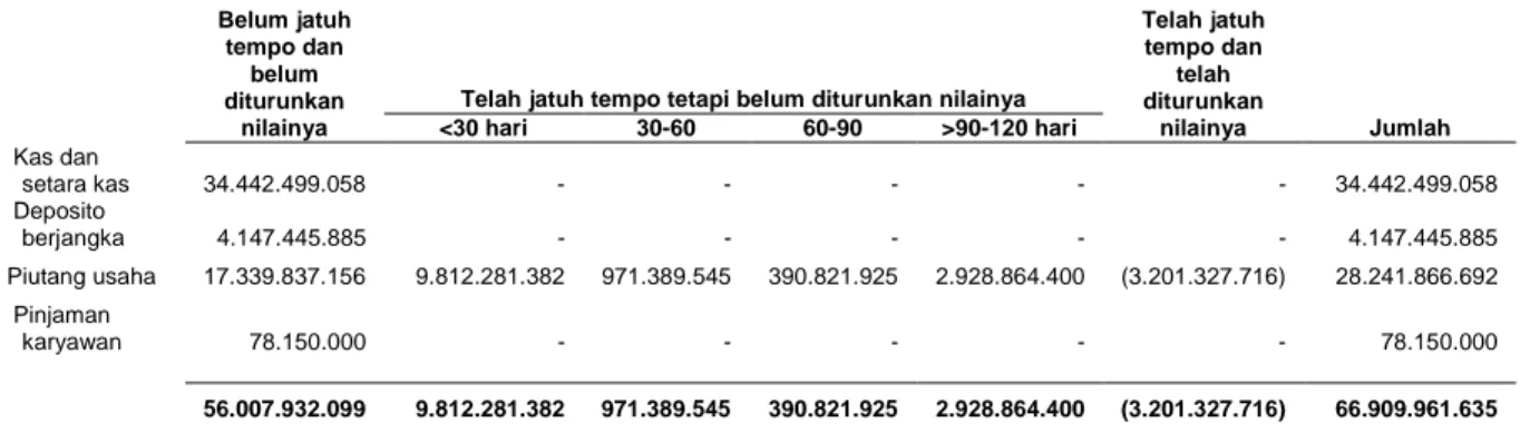 Tabel  berikut  ini  memberikan  informasi  mengenai  maksimum  kredit  yang  dihadapi  oleh  Perseroan pada 31 Desember 2012 dan 2011: 