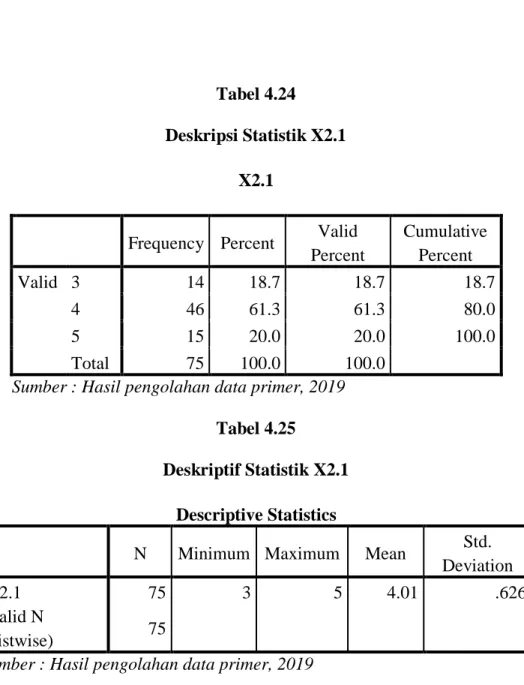 Tabel 4.24  Deskripsi Statistik X2.1 