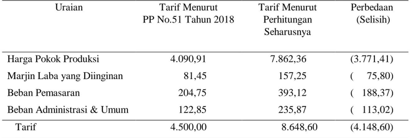 Tabel 1 : Perbandingan Tarif Jasa Pelayanan Bahan Baku Keramik Siap Pakai Sesuai PP No.51 Th 2018 dan  yang Seharusnya(Rp) 