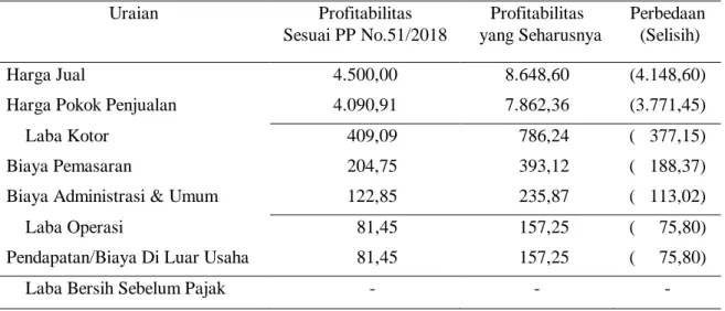 Tabel 3.  Perbandingan Profitabilitas Jasa Pelayanan Bahan Baku Keramik Siap Pakai CN-17A Menurut PP  No.51 Tahun 2018 dan yang Seharusnya (Rp) 