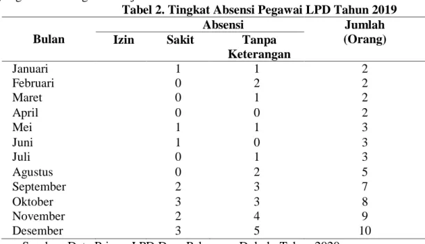 Tabel 2. Tingkat Absensi Pegawai LPD Tahun 2019  Bulan 