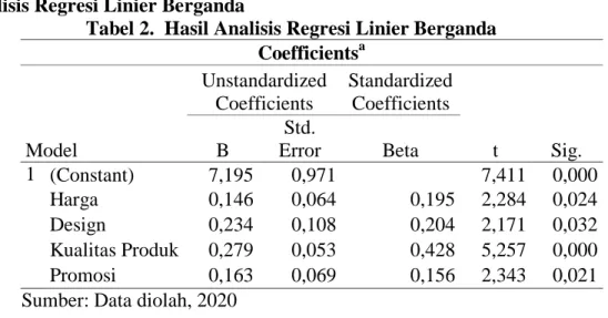 Tabel 2.  Hasil Analisis Regresi Linier Berganda  Coefficients a Model  Unstandardized Coefficients  Standardized Coefficients  t  Sig