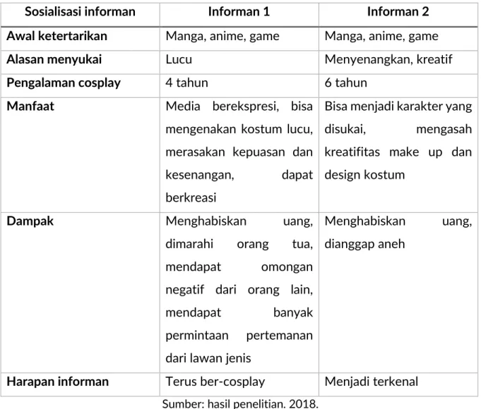 Tabel 1. Sosialisasi cosplay infroman 