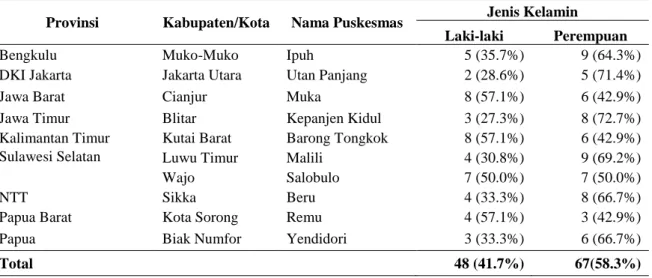 Tabel 1. Distribusi Peserta Internsip Berdasarkan Wilayah Penempatan  Provinsi  Kabupaten/Kota  Nama Puskesmas  Jenis Kelamin 