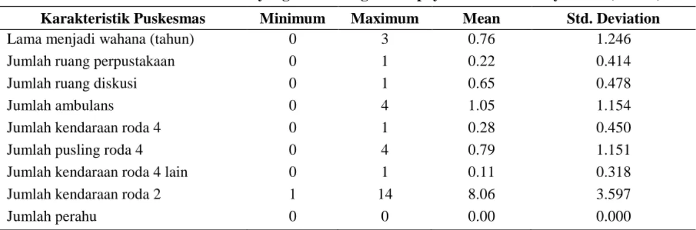 Tabel 3. Karakteristik Puskesmas yang terkait Kegiatan Upaya Kesehatan Masyarakat (N=115)  Karakteristik Puskesmas  Minimum  Maximum  Mean  Std