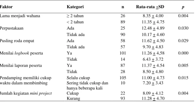Tabel 7.  Distribusi Rata-Rata Peningkatan Pengetahuan Upaya Kesehatan Masyarakat Menurut  Beberapa Faktor 