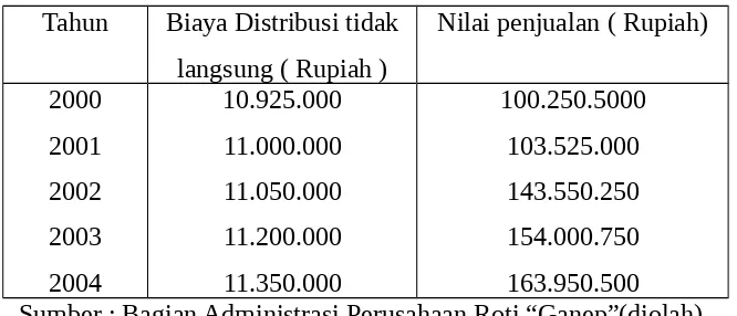Tabel III.2Biaya Distribusi tidak langsung dan Nilai Penjualan