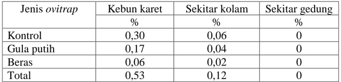 Tabel 7. Indeks ovitrap pada tiga lokasi berbeda di Laboratorium Lapang Terpadu  Fakultas Pertanian Universitas Lampung