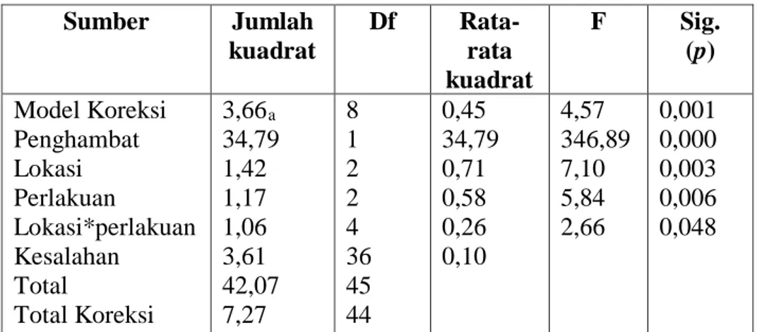 Tabel 2. Hasil uji anara perbandingan lokasi dan perlakuan terhadap jumlah telur  nyamuk di Laboratorium Lapang Terpadu Fakultas Pertanian Universitas  Lampung  Sumber  Jumlah  kuadrat  Df  Rata-rata  kuadrat  F  Sig