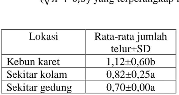 Tabel 5. Perbandingan rata-rata jumlah telur nyamuk ± SD. transformasi akar  ( �