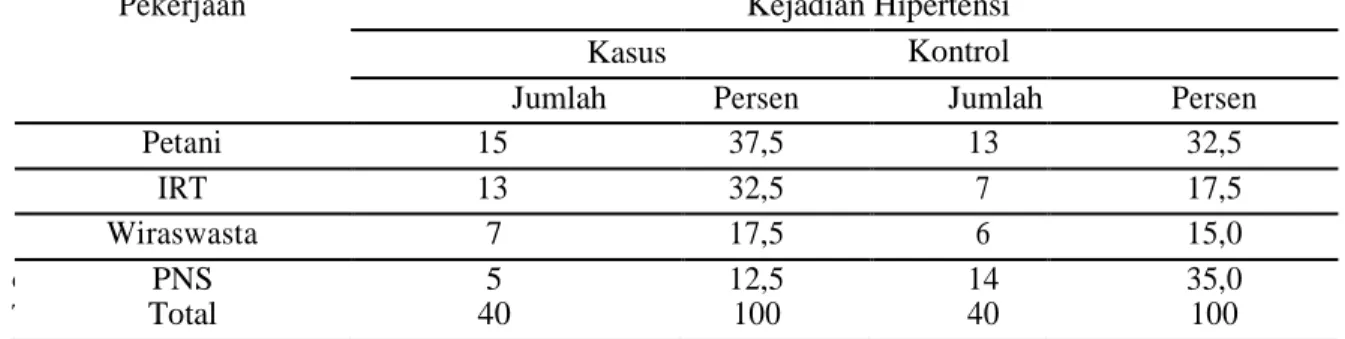 Tabel 3. Distribusi jenis pekerjaan dengan Kejadian hipertensi berdasarkan pekerjaan di Desa  Tana Mete, Kecamatan Kodi Balaghar Kabupaten Sumba Barat Daya 