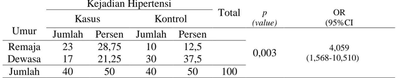 Tabel 4.   Hubungan antara umur dengan kejadian hipertensi di Desa Tana Mete, Kecamatan Kodi  Balaghar, Kabupaten Sumba Barat Daya