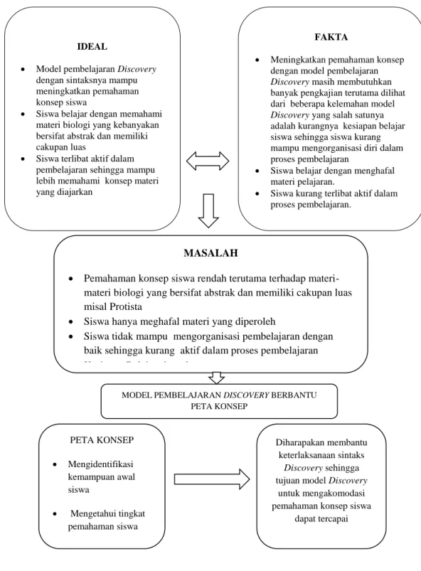 Gambar 2.1 Kerangka Berpikir 