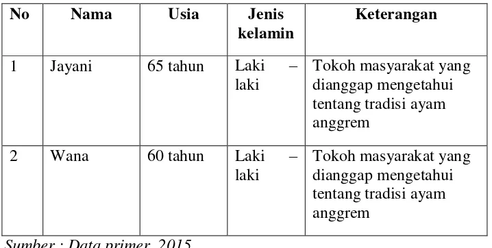 Tabel 3.2 Daftar Nama Informan Pendukung 