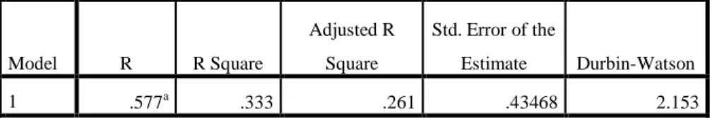 Tabel 14  Model Summary b Model  R  R Square  Adjusted R Square  Std. Error of the Estimate  Durbin-Watson  1  .577 a .333  .261  .43468  2.153 
