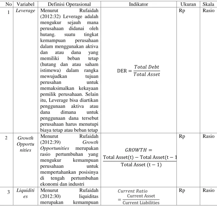 Tabel Definisi Konseptual dan Operasional Variabel 
