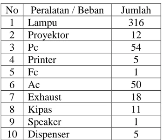 Tabel 2.2 Data Peralatan/beban Gedung E11  No  Peralatan / Beban  Jumlah 