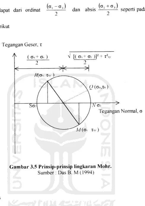 Gambar 3.5 Prinsip-prinsip lingkaran Mohr.