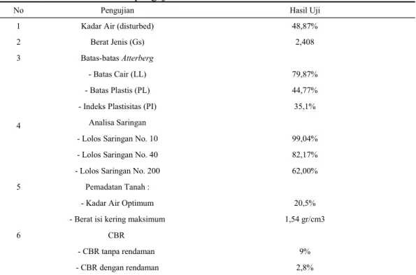 Tabel 1. Hasil pengujian tanah Asli dari desa sidodadi Asri.