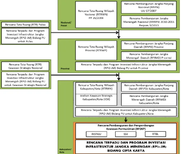 Gambar  1.1  Kedudukan  RPI2-JM  Bidang  Cipta  Karya pada sistem  perencanaan pembangunan infrastruktur Bidang Cipta Karya