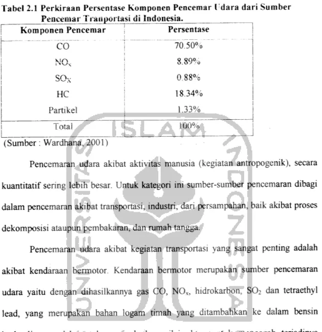 Tabel 2.1 Perkiraan Persentase Komponen Pencemar Ldara dari Sumber Pencemar Trailportasi di Indonesia.