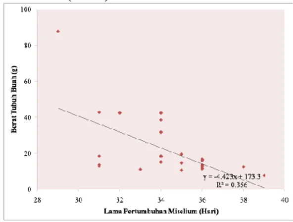 Tabel  3.  Rata-rata  Diameter  Tudung  Tubuh  Buah  Jamur  Kuping  Hitam  setelah  uji  statistik  dengan DNMRT 5%  