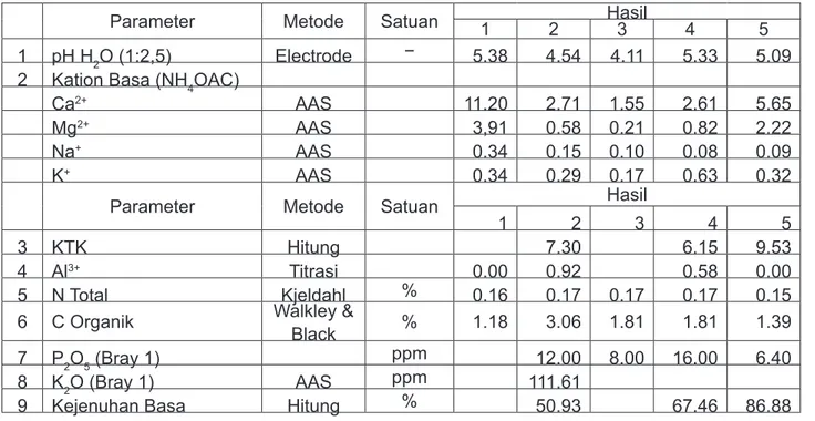 Tabel 9.  Hasil Analisis Awal Fisik Tanah di Lokasi Penelitian Kode Sampel BD        