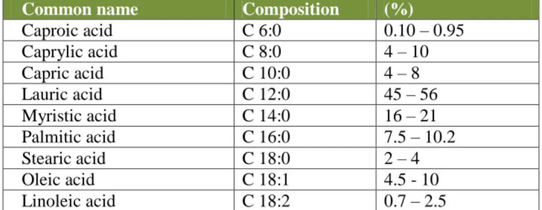 Tabel 2.5 Kisaran Gas Kromatografi Cair dari Komponen Asam Lemak  (Sumber: BSN, 2016) 
