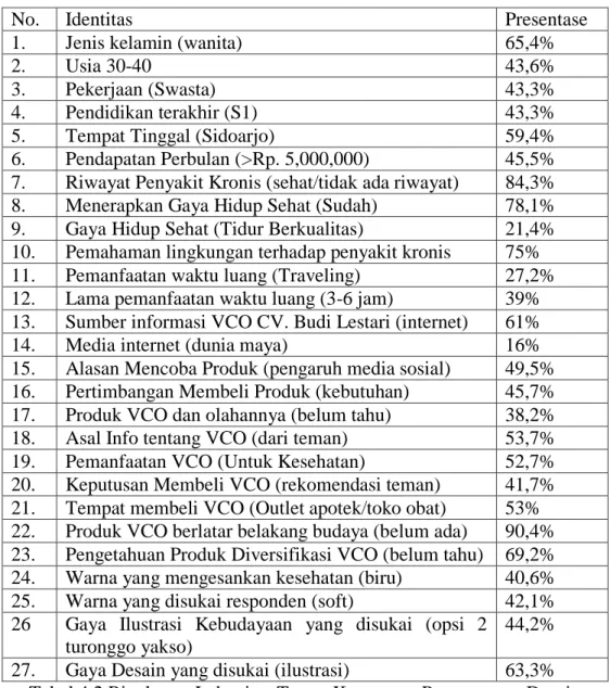 Tabel 4.2 Ringkasan Indentitas Target Konsumen Perancangan Desain  Kemasan VCO CV. Budi Lestari 