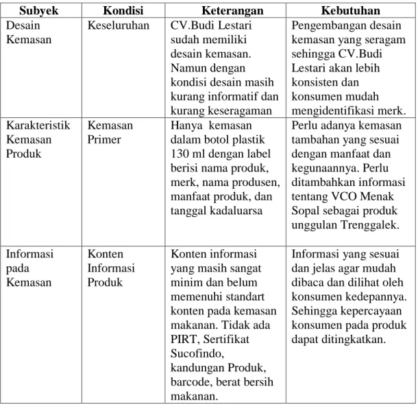 Tabel 4.3 Analisis Hasil Observasi Produk VCO Menak Sopal.  